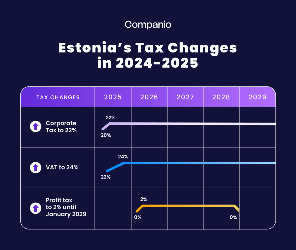 A chart detailing Estonia's tax changes from 2024 to 2029. Corporate tax rises to 22% in 2025, VAT increases to 24% in 2025, and a profit tax of 2% is applied until January 2029, after which it returns to 0%.