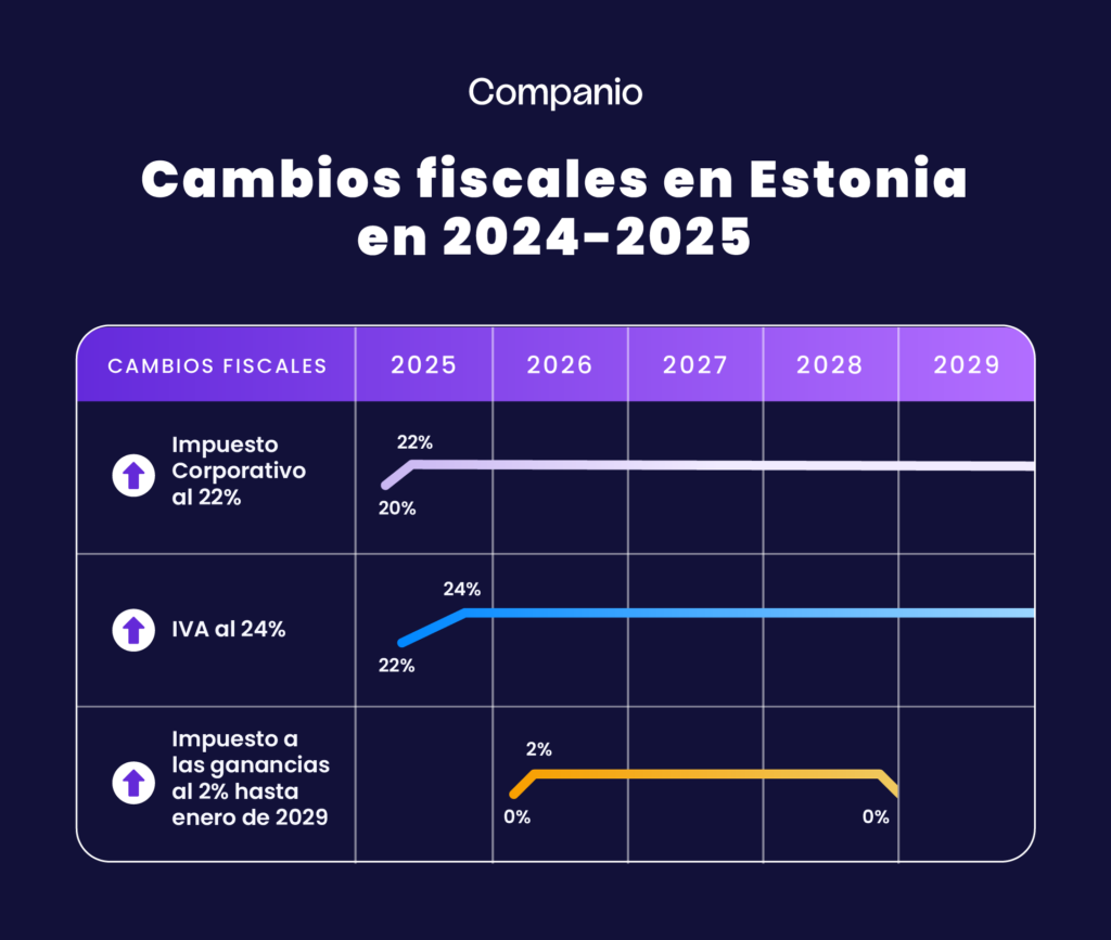 Descubre los cambios impositivos de Estonia para 2025. 